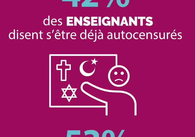 Pendant les cours, 42% des enseignants disent s'être déjà autocensurés, 53% ont vu leur enseignement contesté